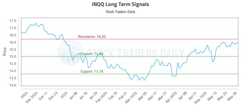 INQQ Long Term Analysis for June 2 2025