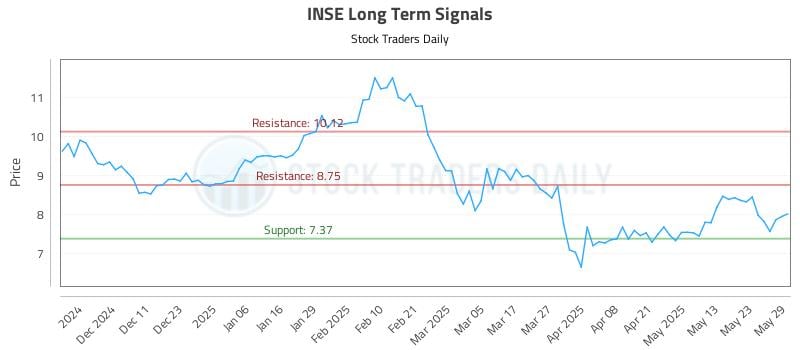 INSE Long Term Analysis for June 2 2025