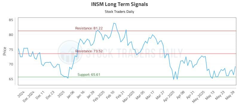 INSM Long Term Analysis for June 2 2025 INSM Long Term Analysis for June 2 2025