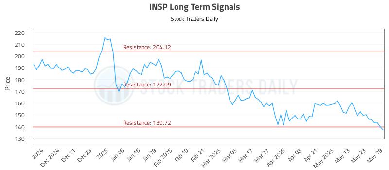 INSP Long Term Analysis for June 2 2025 INSP Long Term Analysis for June 2 2025