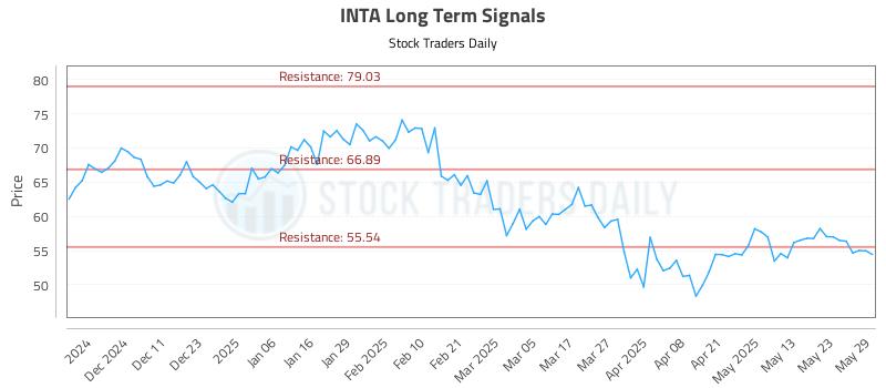 INTA Long Term Analysis for June 2 2025