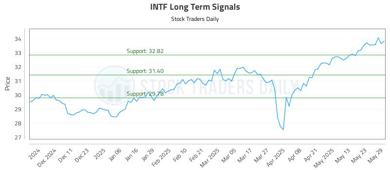 INTF Long Term Analysis for June 2 2025 INTF Long Term Analysis for June 2 2025