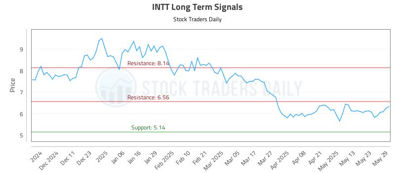 INTT Long Term Analysis for June 2 2025 INTT Long Term Analysis for June 2 2025