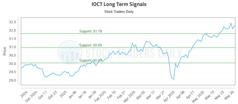 IOCT Long Term Analysis for June 2 2025 IOCT Long Term Analysis for June 2 2025