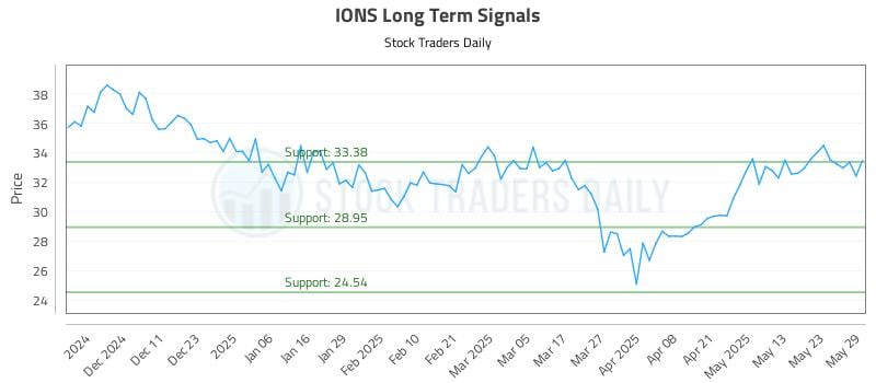 IONS Long Term Analysis for June 2 2025