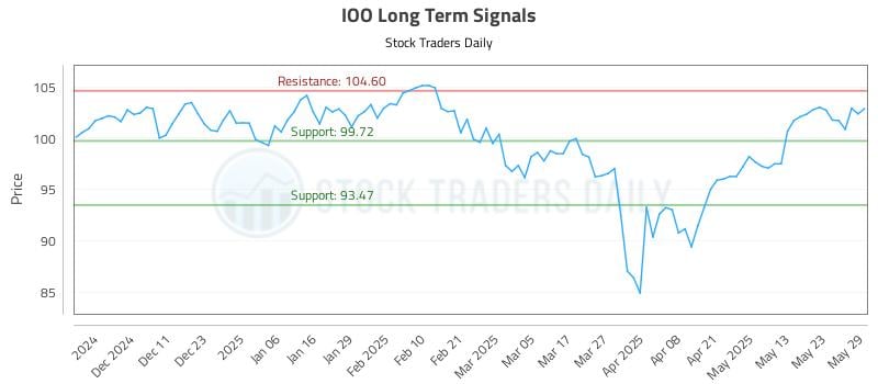 IOO Long Term Analysis for June 2 2025 IOO Long Term Analysis for June 2 2025