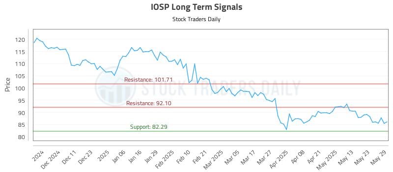 IOSP Long Term Analysis for June 2 2025 IOSP Long Term Analysis for June 2 2025