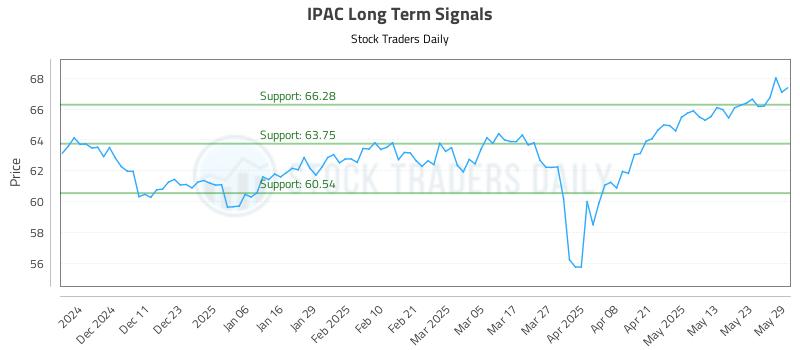 IPAC Long Term Analysis for June 2 2025