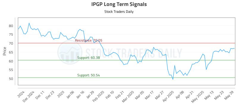 IPGP Long Term Analysis for June 2 2025