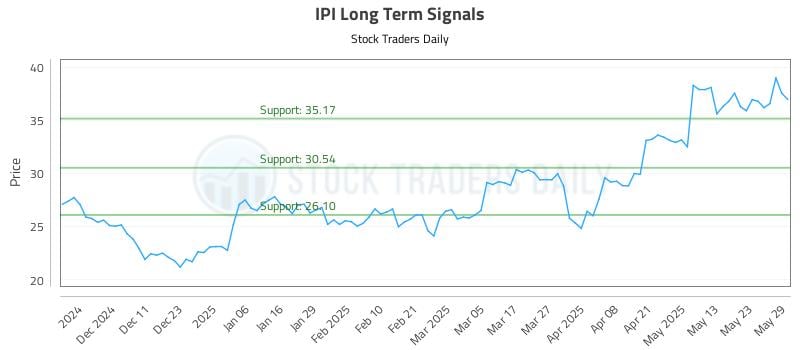 IPI Long Term Analysis for June 2 2025 IPI Long Term Analysis for June 2 2025
