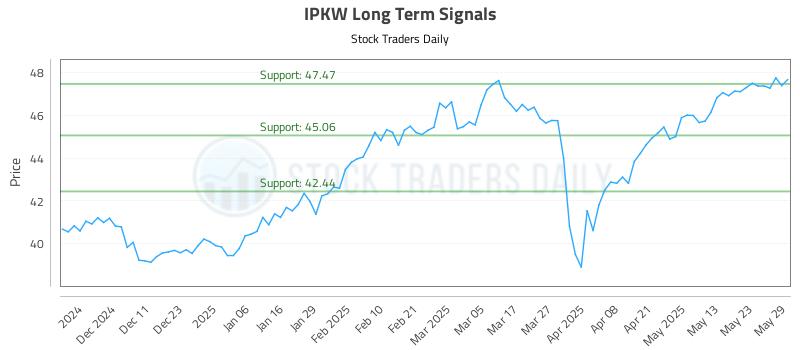 IPKW Long Term Analysis for June 2 2025 IPKW Long Term Analysis for June 2 2025