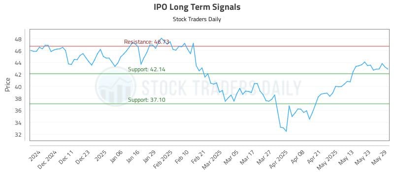IPO Long Term Analysis for June 2 2025