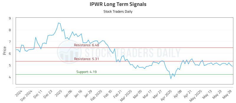 IPWR Long Term Analysis for June 2 2025 IPWR Long Term Analysis for June 2 2025