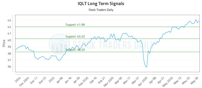 IQLT Long Term Analysis for June 2 2025