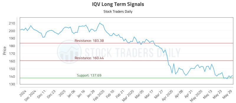 IQV Long Term Analysis for June 2 2025 IQV Long Term Analysis for June 2 2025