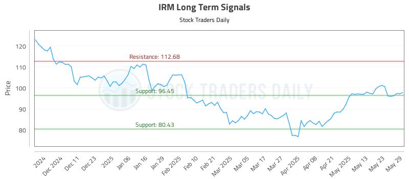 IRM Long Term Analysis for June 2 2025 IRM Long Term Analysis for June 2 2025