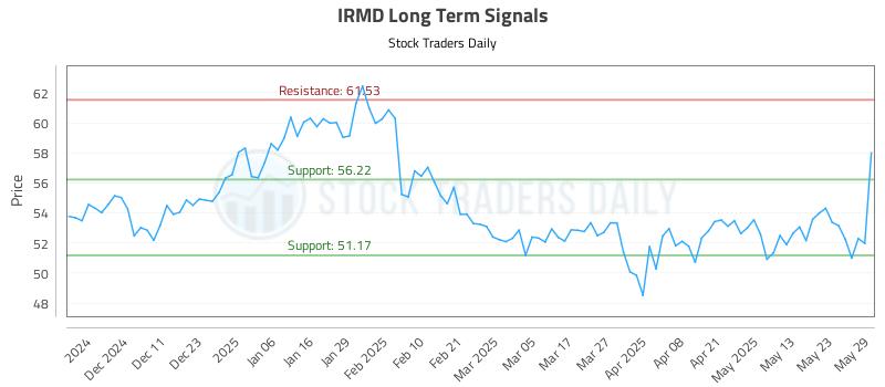 IRMD Long Term Analysis for June 2 2025