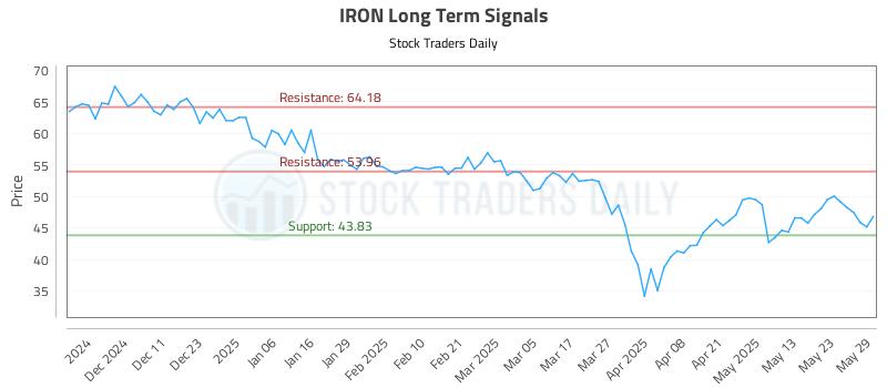 IRON Long Term Analysis for June 2 2025