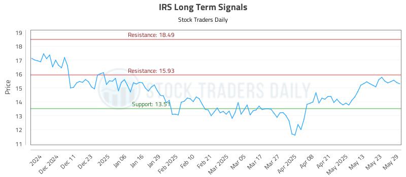 IRS Long Term Analysis for June 2 2025 IRS Long Term Analysis for June 2 2025