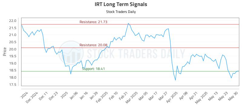 IRT Long Term Analysis for June 2 2025 IRT Long Term Analysis for June 2 2025