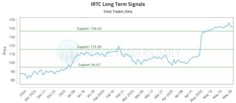 IRTC Long Term Analysis for June 2 2025 IRTC Long Term Analysis for June 2 2025