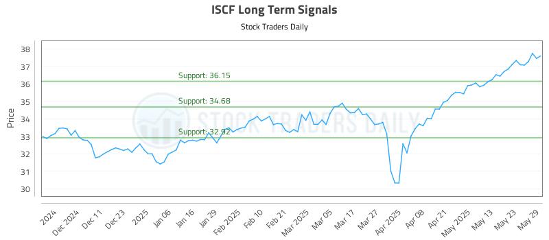 ISCF Long Term Analysis for June 2 2025 ISCF Long Term Analysis for June 2 2025