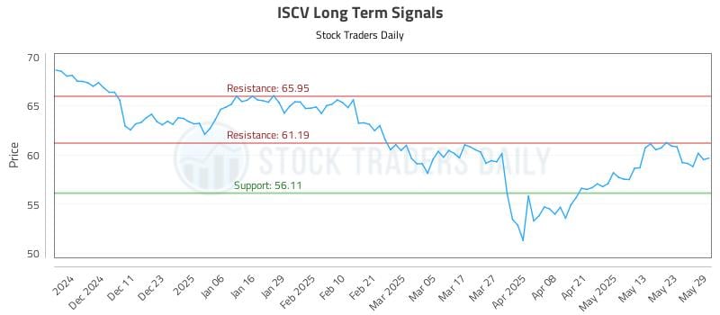 ISCV Long Term Analysis for June 2 2025 ISCV Long Term Analysis for June 2 2025