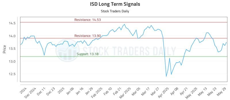 ISD Long Term Analysis for June 2 2025 ISD Long Term Analysis for June 2 2025