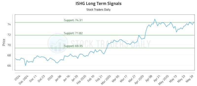 ISHG Long Term Analysis for June 2 2025 ISHG Long Term Analysis for June 2 2025
