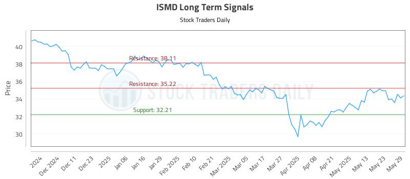 ISMD Long Term Analysis for June 2 2025 ISMD Long Term Analysis for June 2 2025