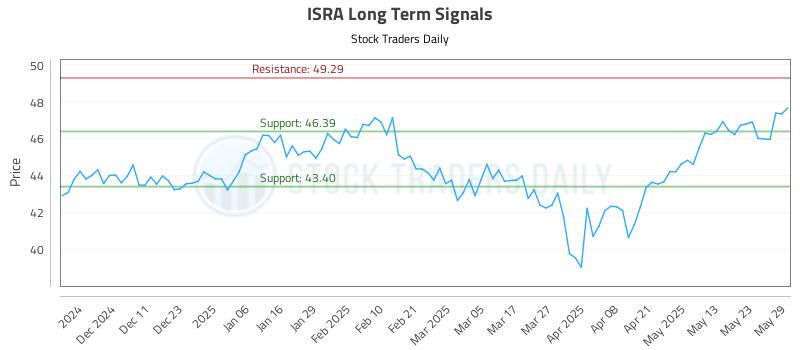 ISRA Long Term Analysis for June 2 2025 ISRA Long Term Analysis for June 2 2025