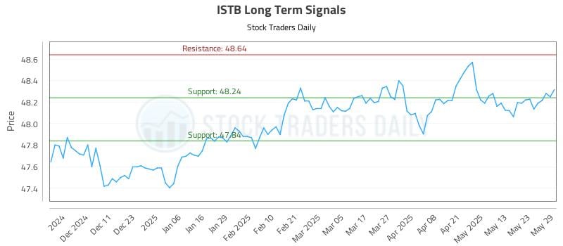 ISTB Long Term Analysis for June 2 2025 ISTB Long Term Analysis for June 2 2025
