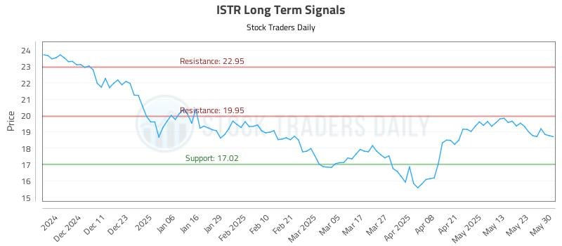 ISTR Long Term Analysis for June 2 2025 ISTR Long Term Analysis for June 2 2025