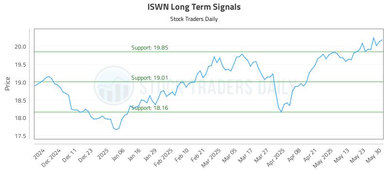 ISWN Long Term Analysis for June 2 2025
