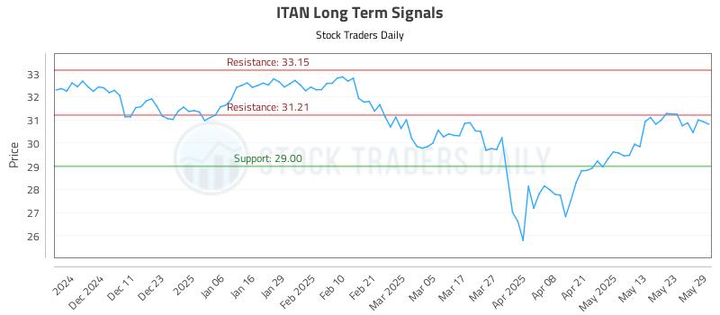 ITAN Long Term Analysis for June 2 2025