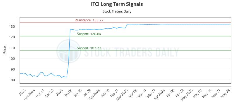 ITCI Long Term Analysis for June 2 2025 ITCI Long Term Analysis for June 2 2025