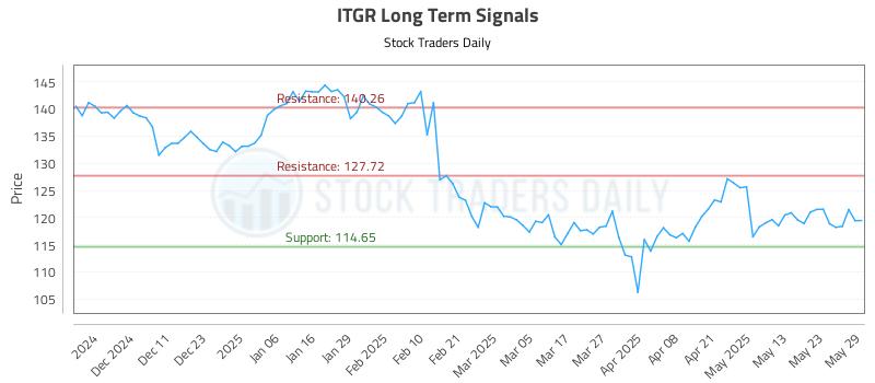 ITGR Long Term Analysis for June 2 2025
