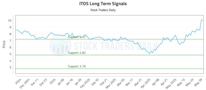 ITOS Long Term Analysis for June 2 2025 ITOS Long Term Analysis for June 2 2025