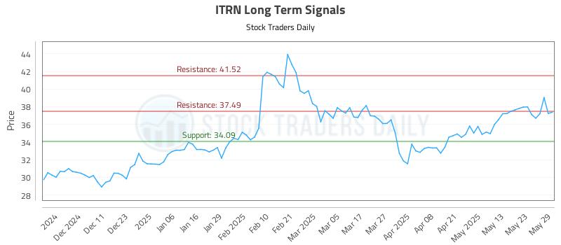 ITRN Long Term Analysis for June 2 2025 ITRN Long Term Analysis for June 2 2025