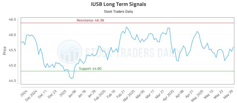 IUSB Long Term Analysis for June 2 2025 IUSB Long Term Analysis for June 2 2025