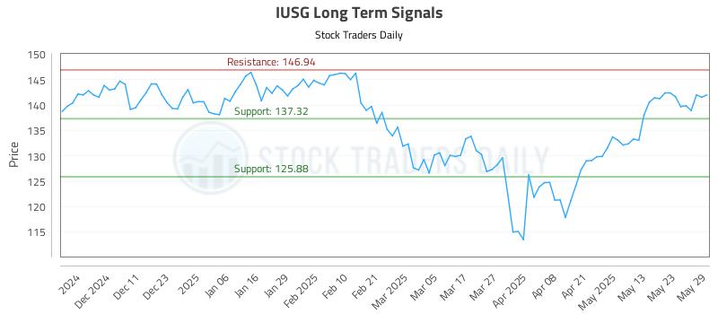 IUSG Long Term Analysis for June 2 2025 IUSG Long Term Analysis for June 2 2025