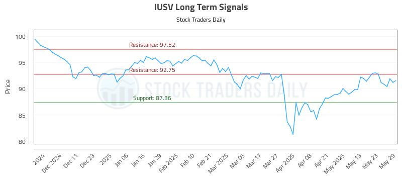 IUSV Long Term Analysis for June 2 2025 IUSV Long Term Analysis for June 2 2025
