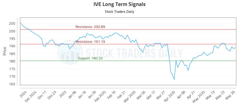 IVE Long Term Analysis for June 2 2025 IVE Long Term Analysis for June 2 2025