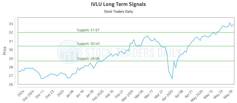 IVLU Long Term Analysis for June 2 2025 IVLU Long Term Analysis for June 2 2025