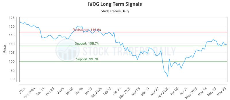 IVOG Long Term Analysis for June 2 2025 IVOG Long Term Analysis for June 2 2025