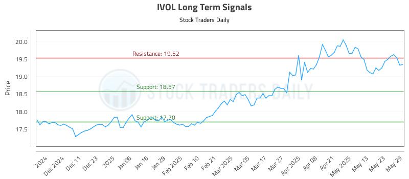 IVOL Long Term Analysis for June 2 2025 IVOL Long Term Analysis for June 2 2025