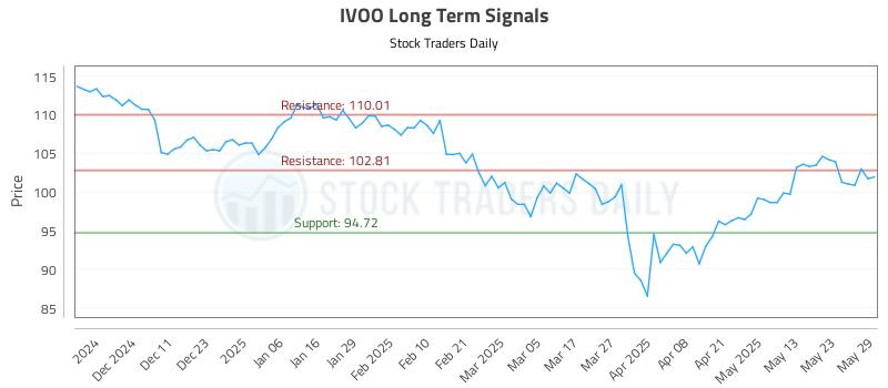 IVOO Long Term Analysis for June 2 2025