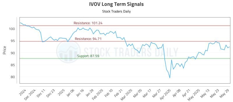 IVOV Long Term Analysis for June 2 2025 IVOV Long Term Analysis for June 2 2025
