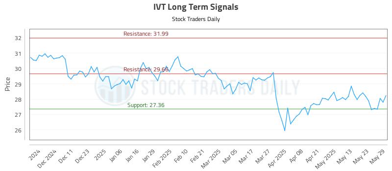 IVT Long Term Analysis for June 2 2025 IVT Long Term Analysis for June 2 2025
