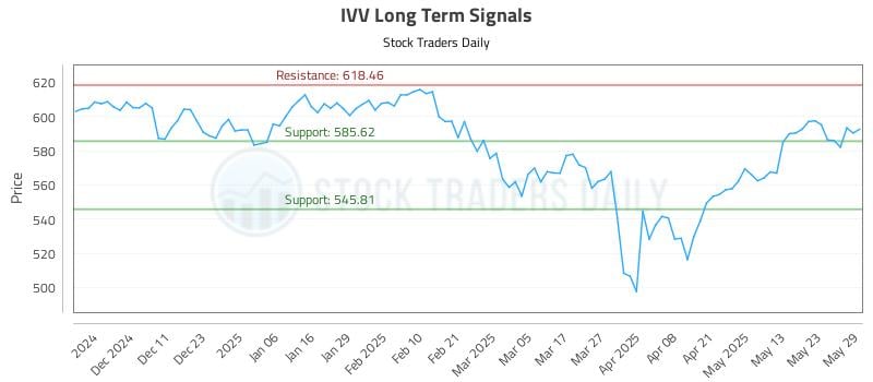 IVV Long Term Analysis for June 2 2025 IVV Long Term Analysis for June 2 2025